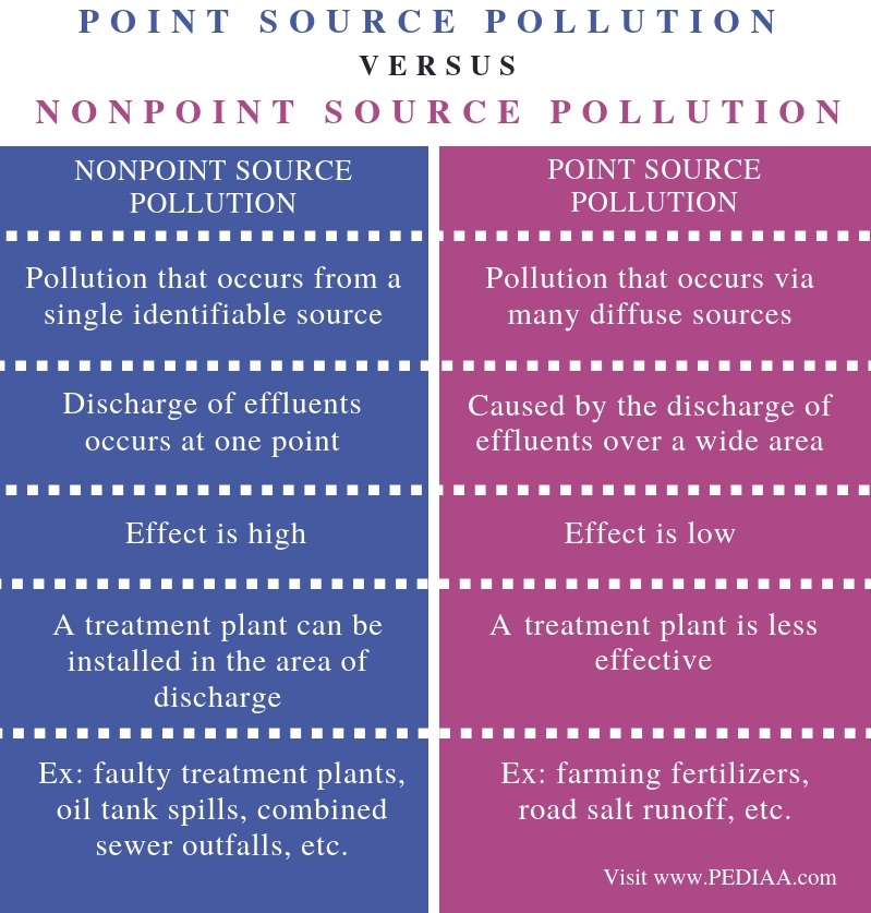 Difference Between Point Source And Nonpoint Source Pollution Pediaa Com