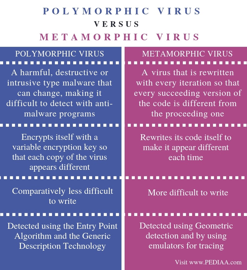 comparison between different anti viruses