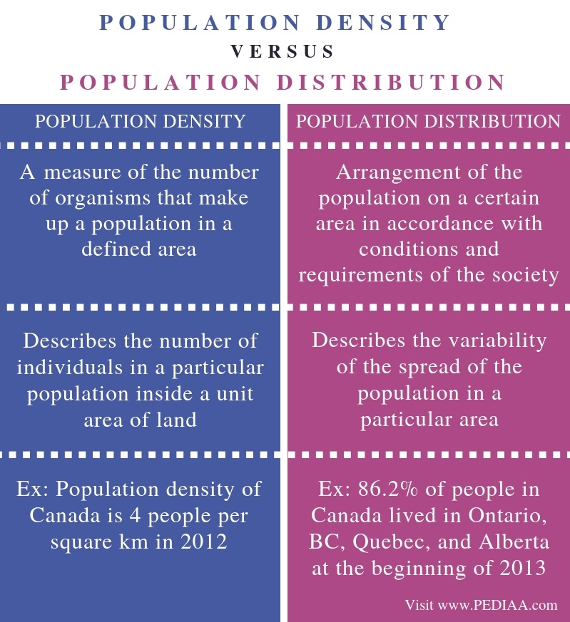 Difference Between Population Density And Population Distribution Pediaa Com