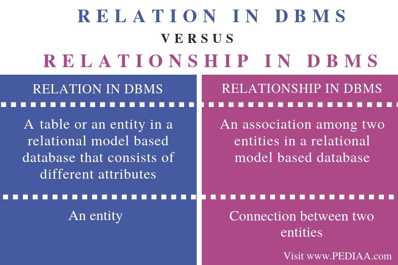 what-is-the-difference-between-relation-and-relationship-in-dbms