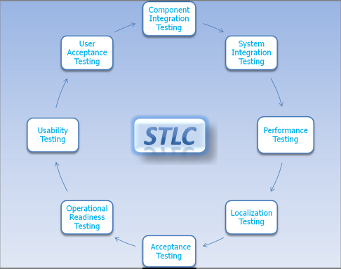 sdlc stlc difference between figure pediaa testing types vs