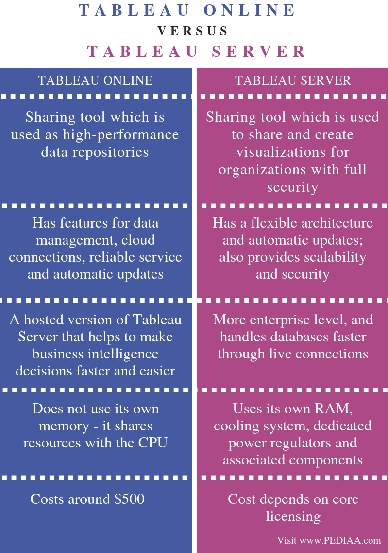 What is the Difference Between Tableau Online and Tableau ...
