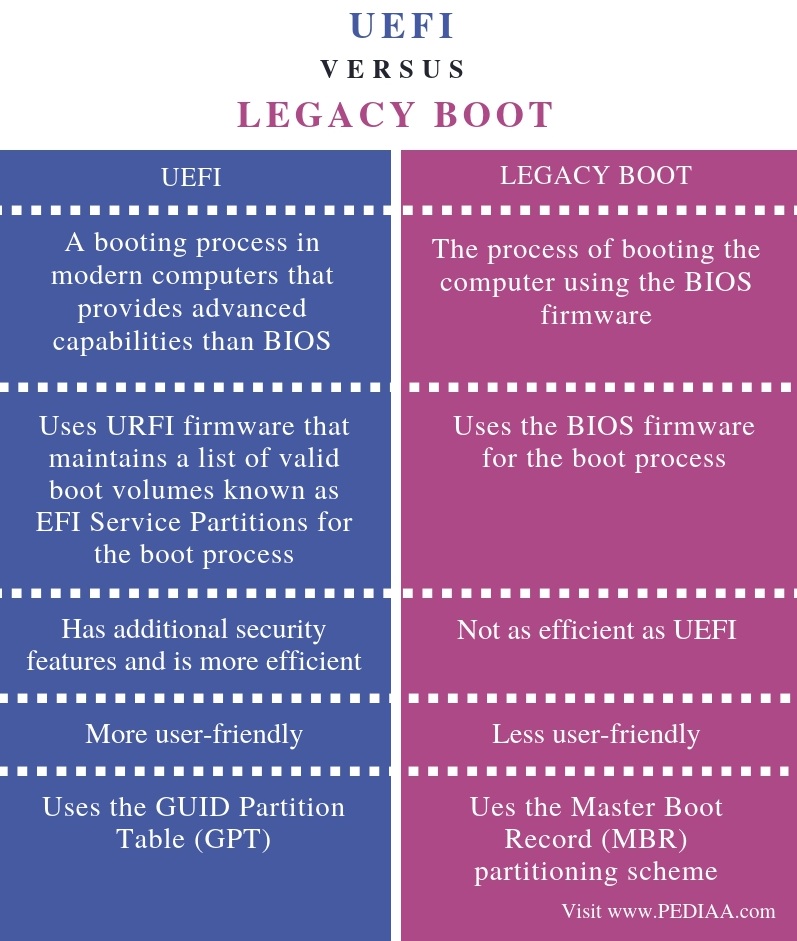 Iznenađujuče Aditiv Pogreb  Difference Between UEFI and Legacy Boot - Pediaa.Com