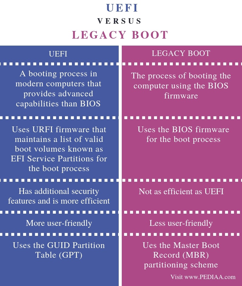 Difference Between Uefi And Legacy Boot Pediaa