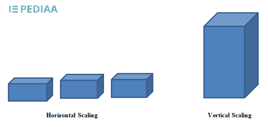 what-is-the-difference-between-horizontal-and-vertical-scaling-pediaa-com