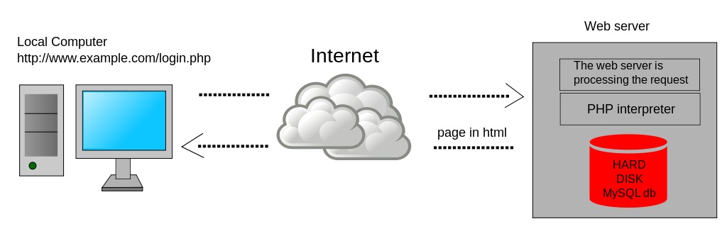 Difference Between Client Side Scripting And Server Side Scripting 