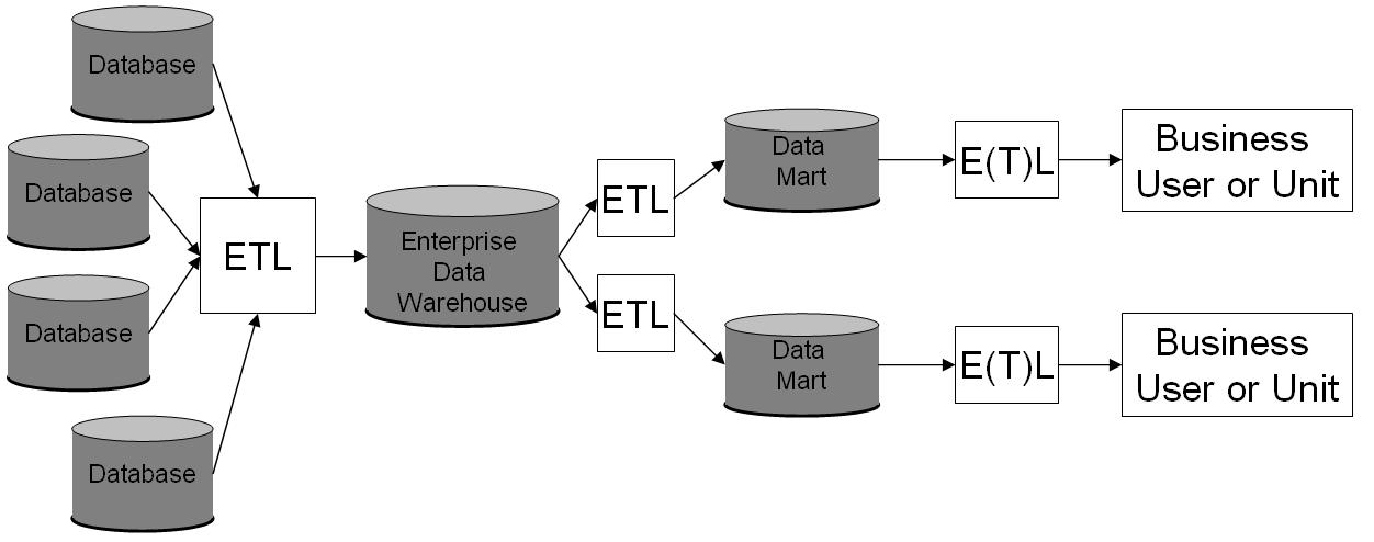 What Is The Difference Between Dependent And Independent Data Marts 