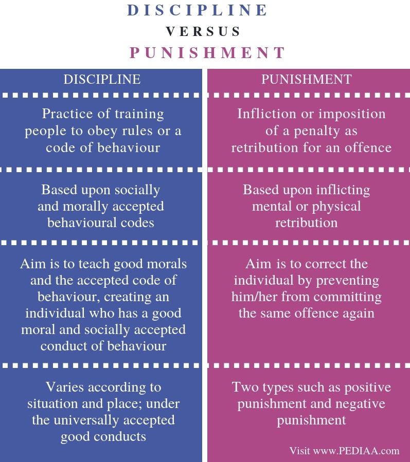 What Is The Difference Between Discipline And Punishment Pediaa Com