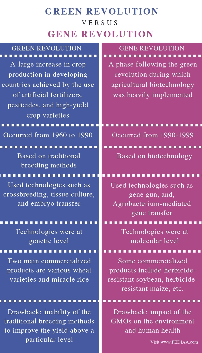 What Is The Difference Between Green Revolution And Gene Revolution 