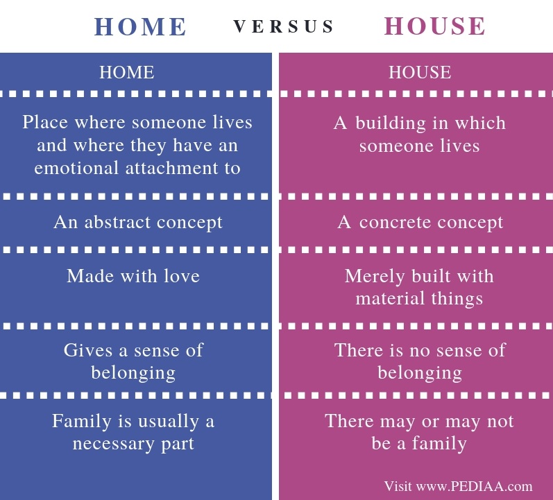  What Is The Difference Between Home And House Pediaa Com