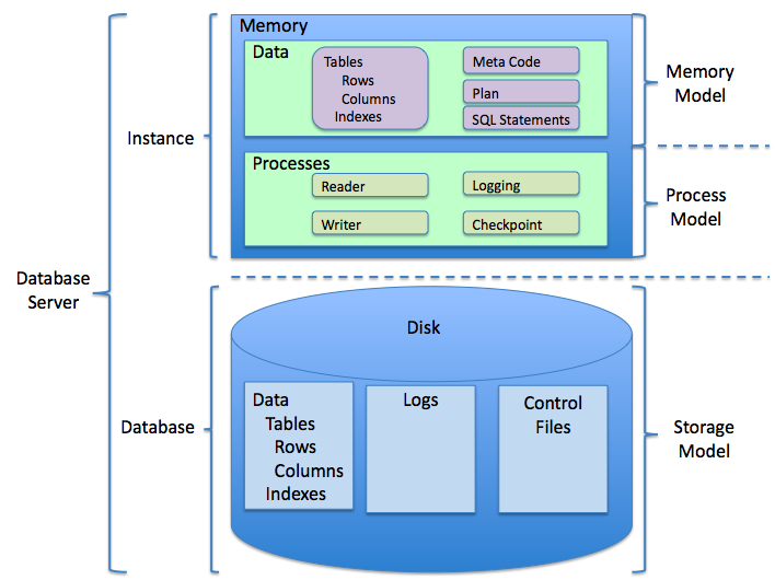 relational database management system model definition