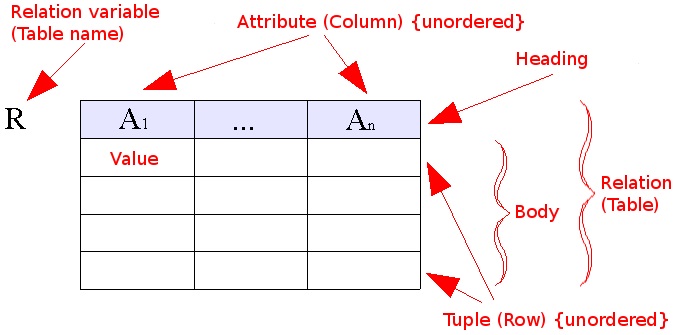 Difference Between Relational and Hierarchical Database_Figure 1