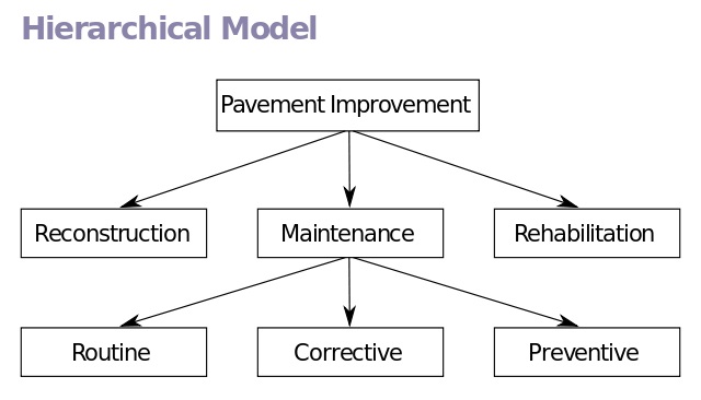 Main Difference - Relational vs Hierarchical Database