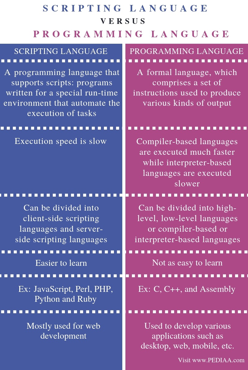 Difference Between Language And Language