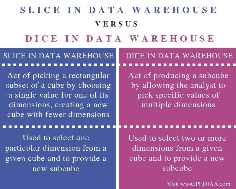 What is the Difference Between Slice and Dice in Data Warehouse