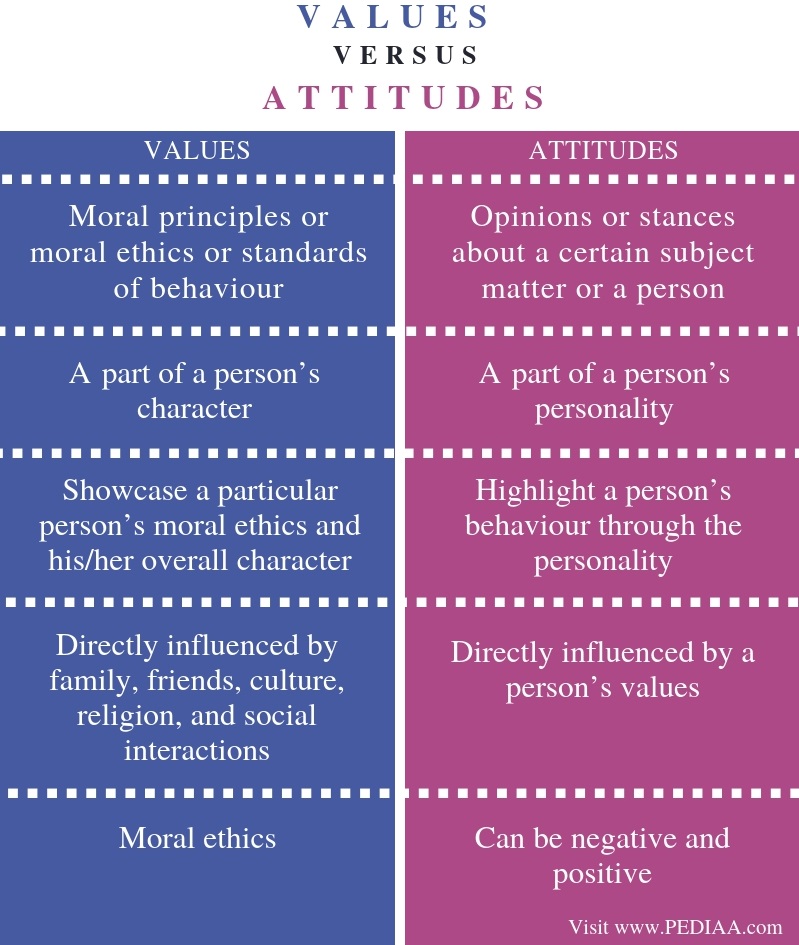 what is the difference between values and behaviours