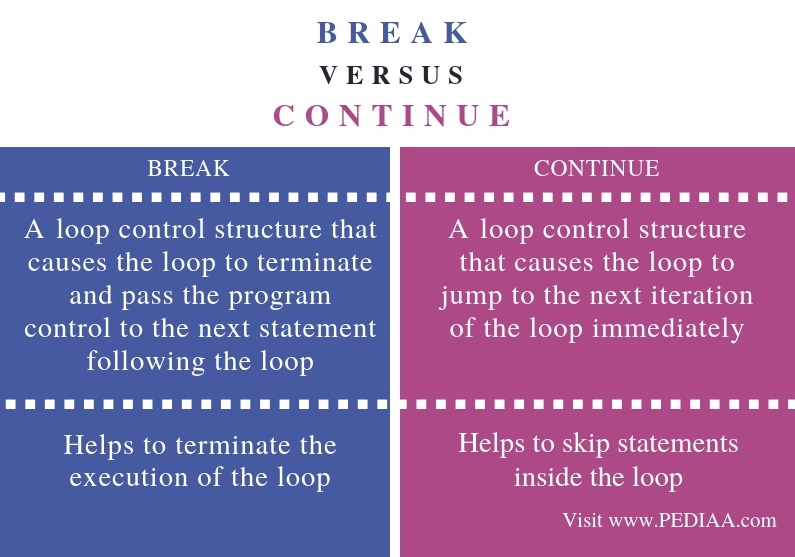 difference-between-break-and-continue-statements-in-c