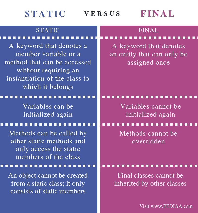 Difference Between Static And Final Keyword In Java