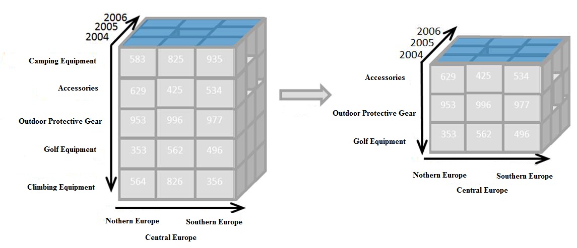 Main Difference - Slice vs Dice in Data Warehouse