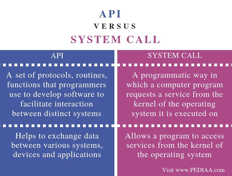 api vs system call