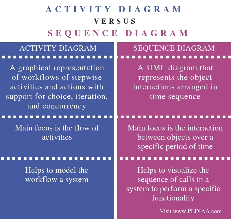 What Is The Difference Between Activity Diagram And Sequence Diagram Pediaacom 3365