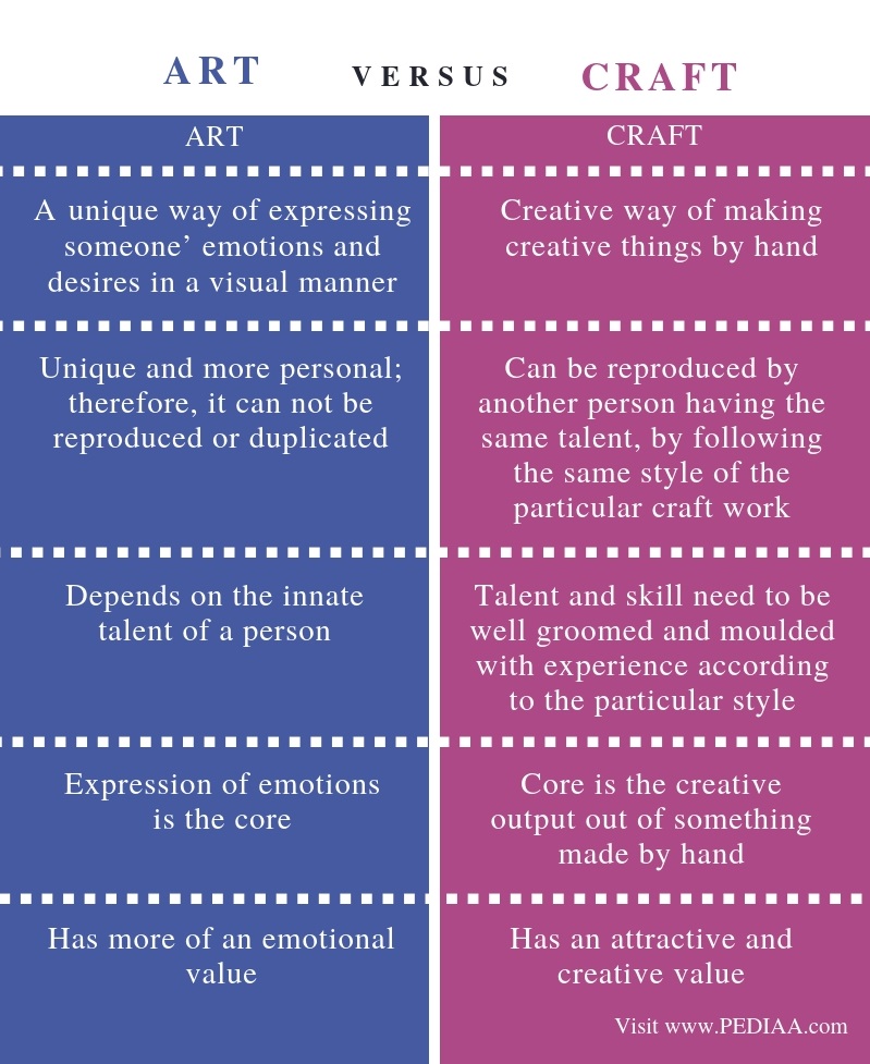 What is the Difference Between Art and Craft