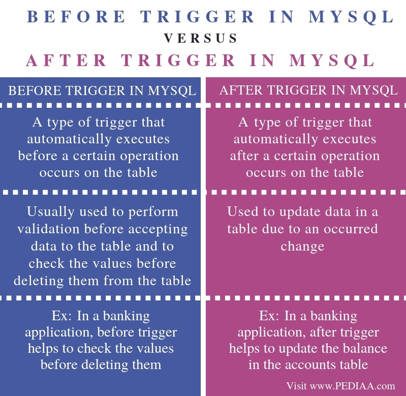 what-is-the-difference-between-before-and-after-trigger-in-mysql-pediaa-com