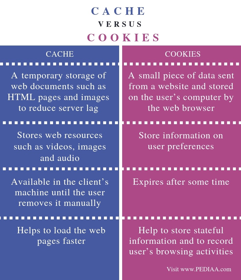 what-is-the-difference-between-cache-and-cookies-pediaa-com