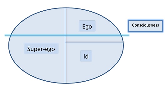Difference Between Conscience and Superego