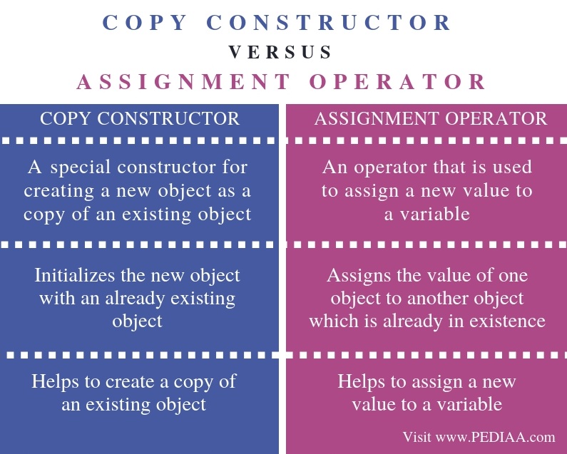 assignment constructor