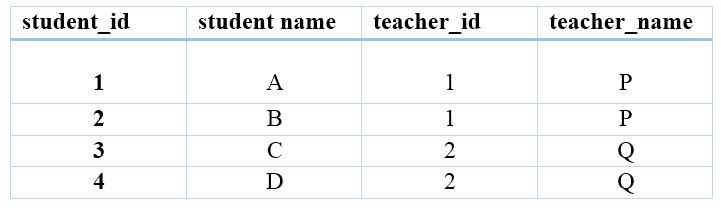 What Is Data Inconsistency With Example