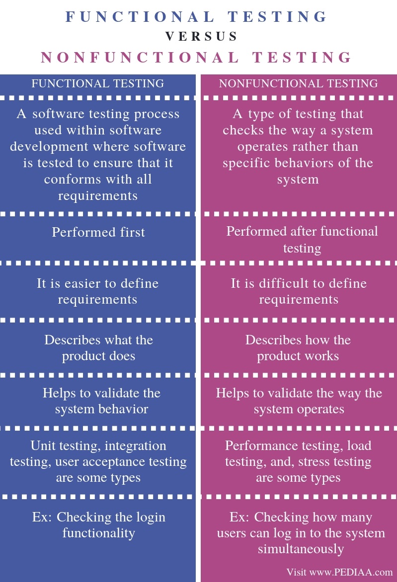 what-is-the-difference-between-functional-and-nonfunctional-testing