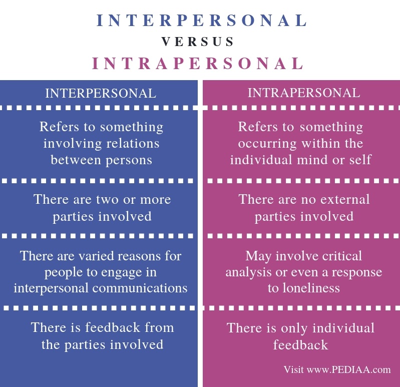 What Is The Difference Between Interpersonal And Intrapersonal Pediaa Com