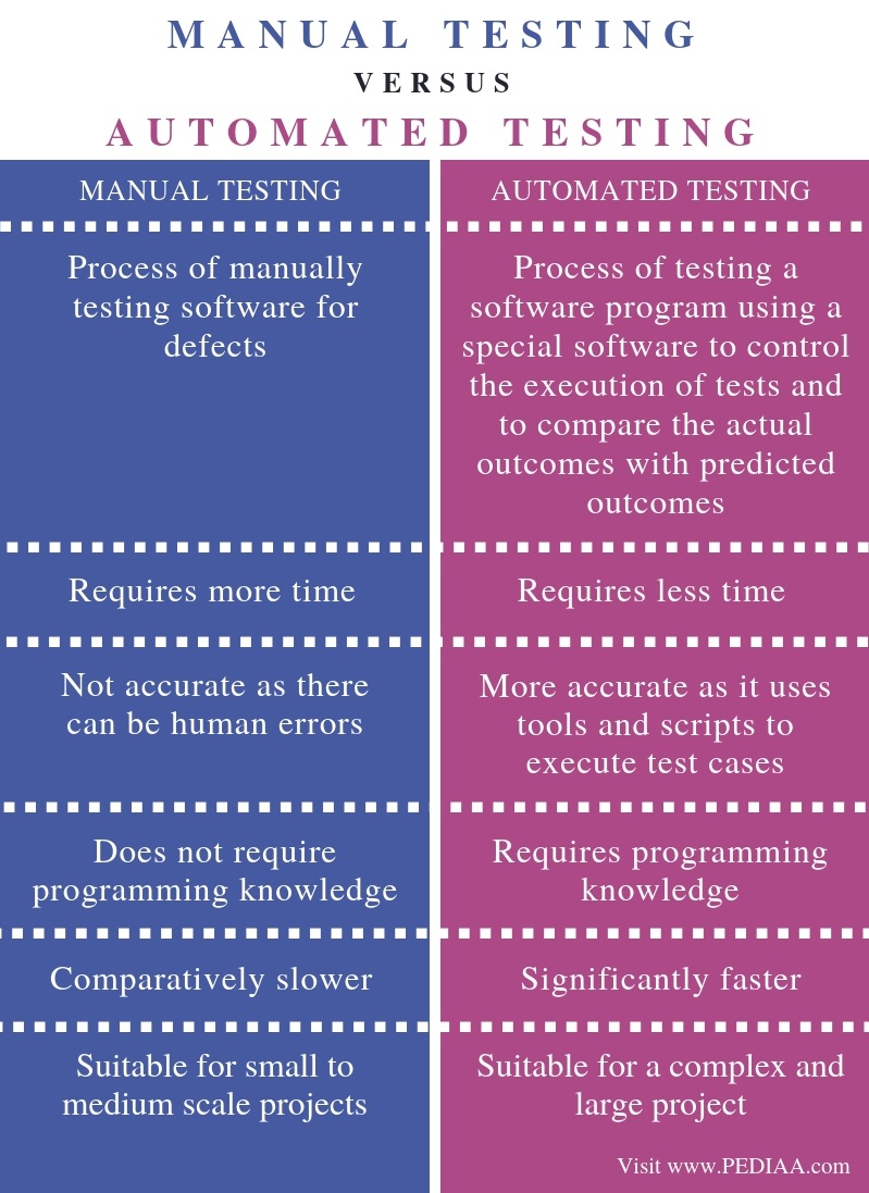 Difference Between Manual Testing and Automated Testing - Comparison Summary