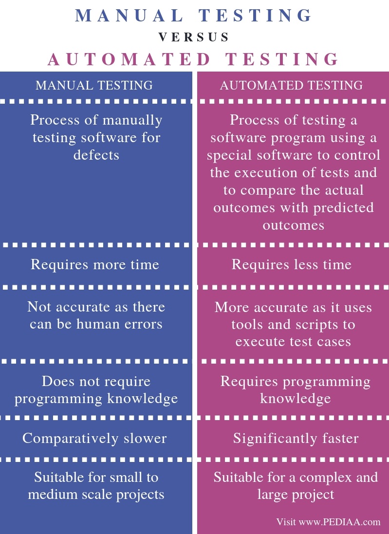 what-is-the-difference-between-manual-testing-and-automated-testing