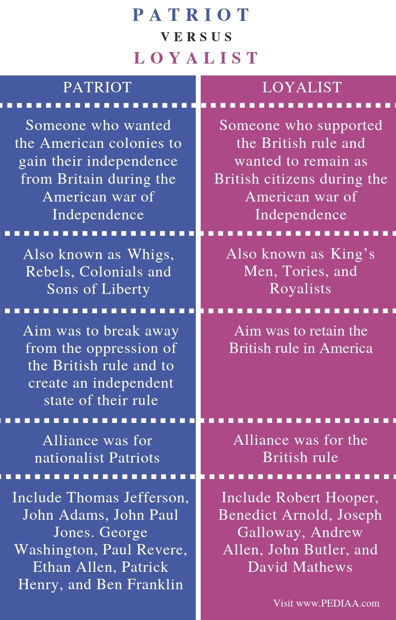 explain-differences-between-patriots-and-loyalists-marckruwhuerta