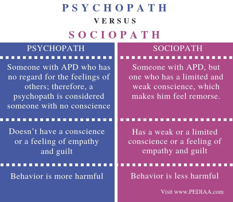 And psychopath of sociopath difference Psychopath Vs.