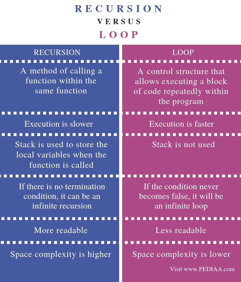 what-is-the-difference-between-recursion-and-loop-pediaa-com