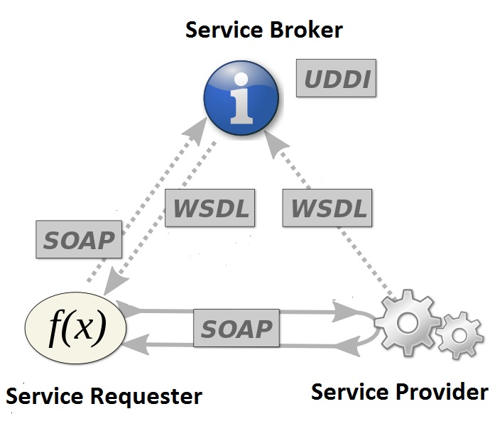 what-is-the-difference-between-restful-and-restless-web-service