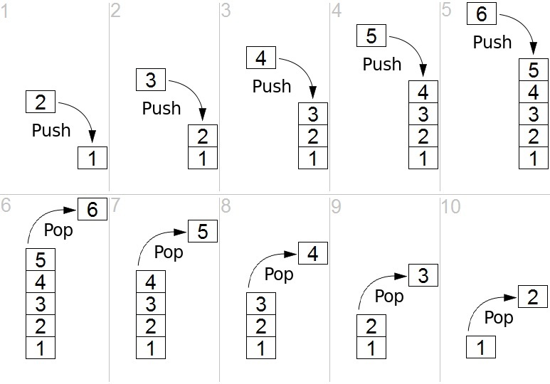 what-is-the-difference-between-stack-pointer-and-program-counter