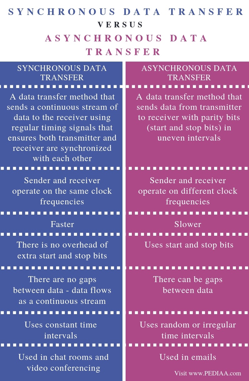 What Is The Difference Between Synchronous And Asynchronous Data 