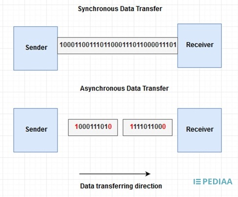 What Is The Difference Between Synchronous And Asynchronous Data