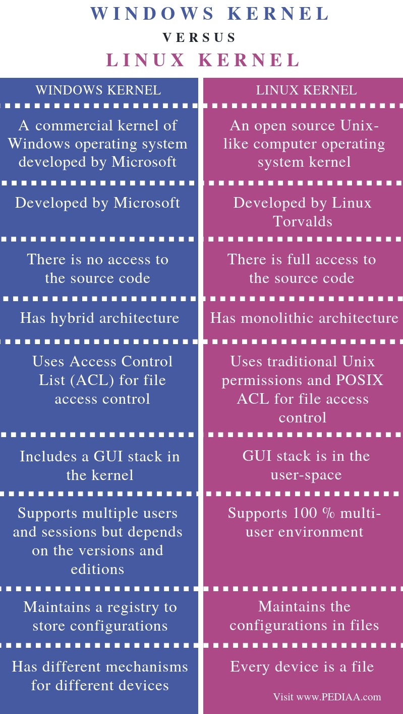 similarities of linux and windows
