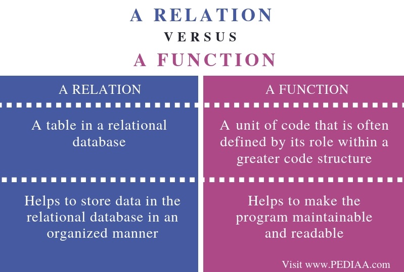 What Is The Difference Between A Relation And A Function Pediaa Com