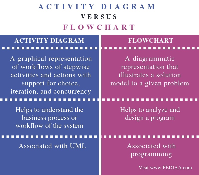 Difference Between State Chart Diagram And Activity Diagram