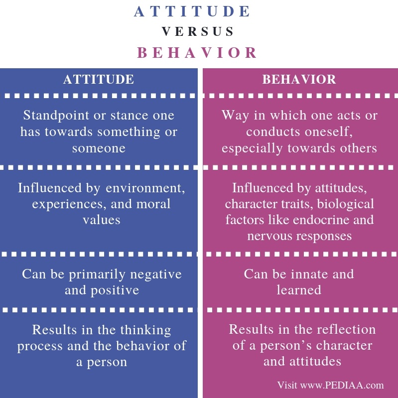 what-is-the-difference-between-attitude-and-behavior-pediaa-com