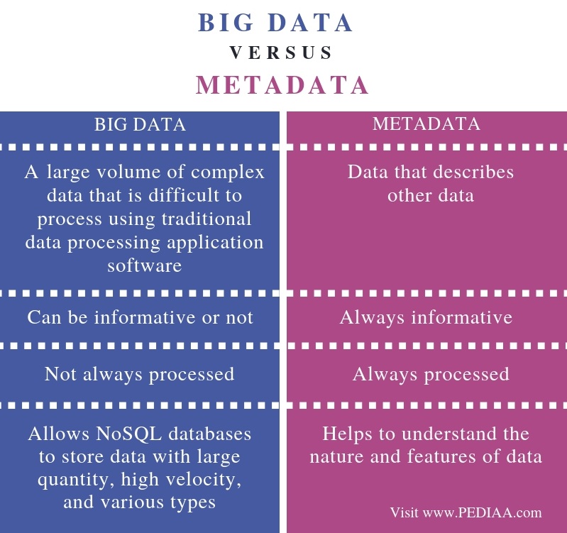 What Is The Difference Between Big Data And Metadata Pediaa Com