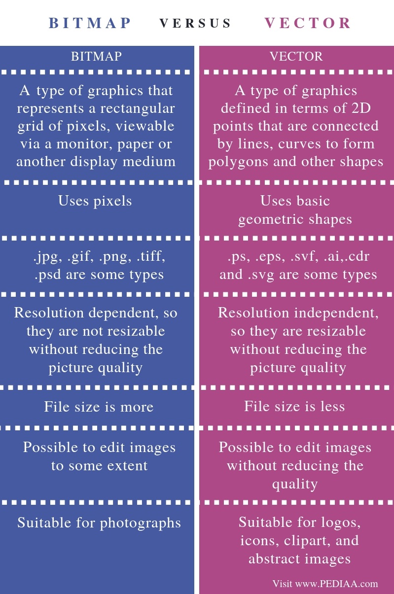 Bitmap In Computer Graphics What Is The Difference Between Bitmap And Vector - Pediaa.com