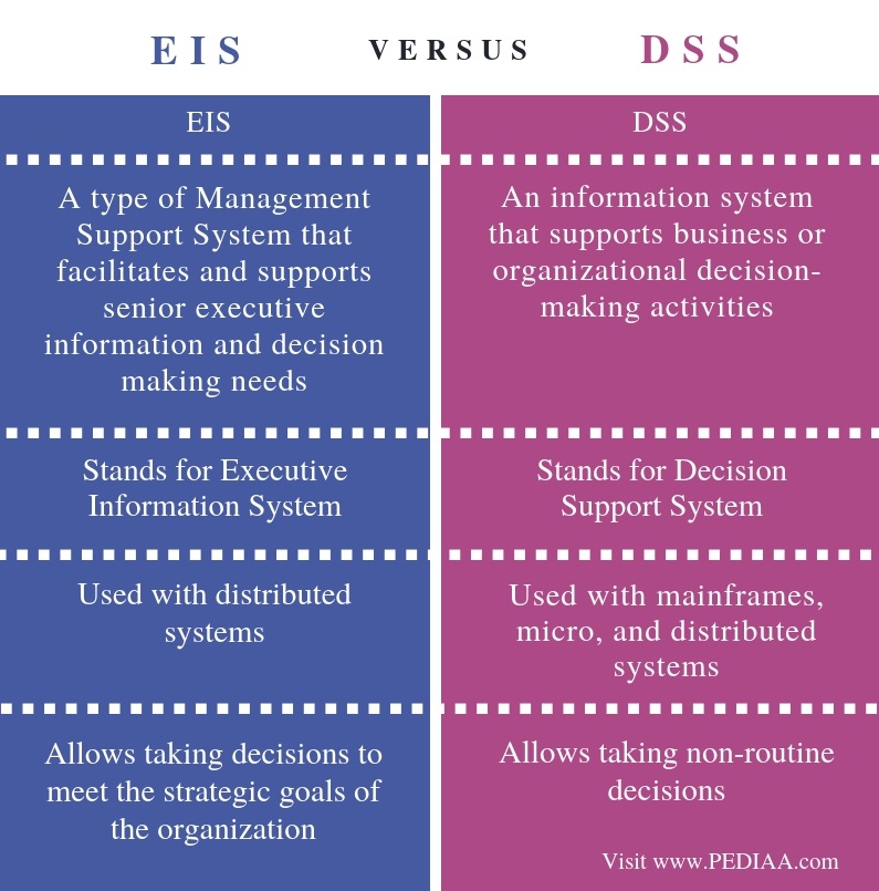 What Is The Difference Between Eis And Dss Pediaa Com