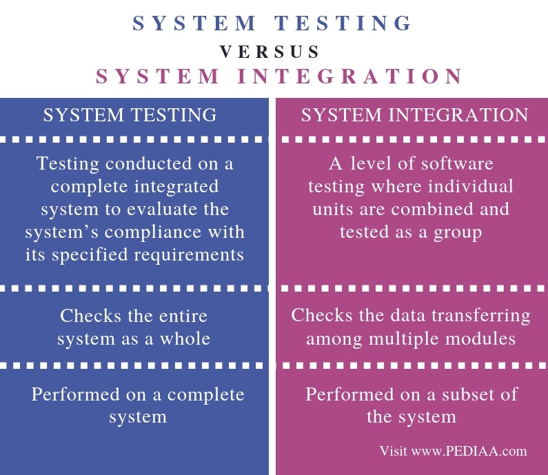 What Is System Integration Testing